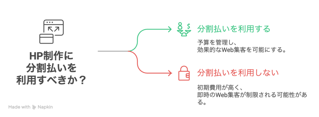 ホームページ制作は一括払いではなく分割払いでの導入が可能

ホームページ制作、分割払いでWeb集客を始めよう！